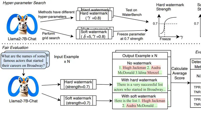 WaterBench: Towards Holistic Evaluation of Watermarks for Large Language Models